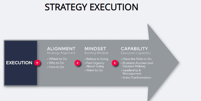 Strategy execution