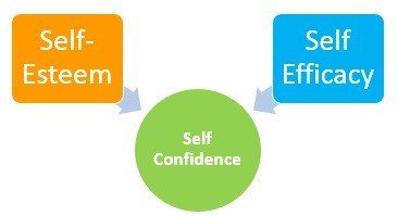 self esteem + self efficacy = self confidence