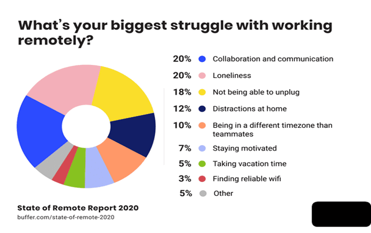 working remotely, virtual communication