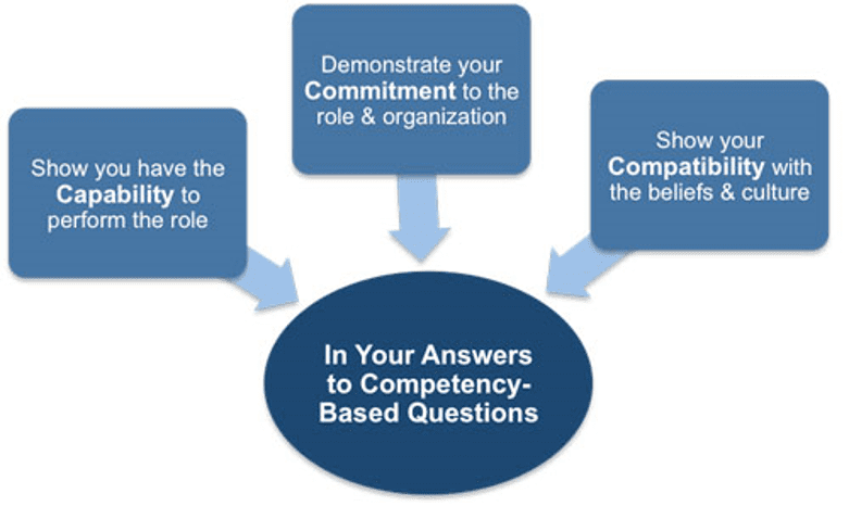 Competency-Based Interview Questions